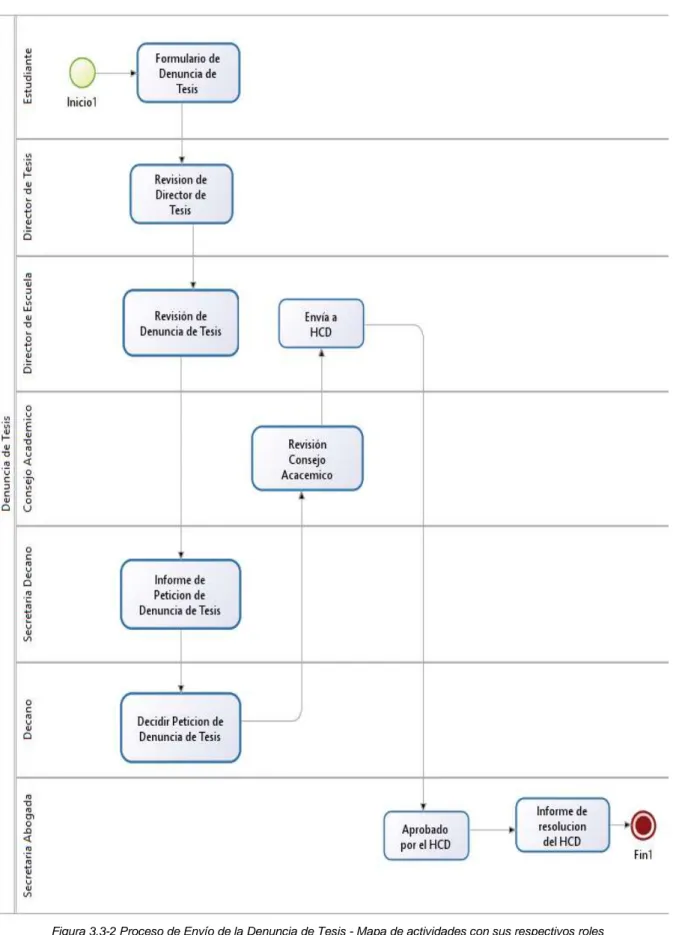 Figura 3.3-2 Proceso de Envío de la Denuncia de Tesis - Mapa de actividades con sus respectivos roles 
