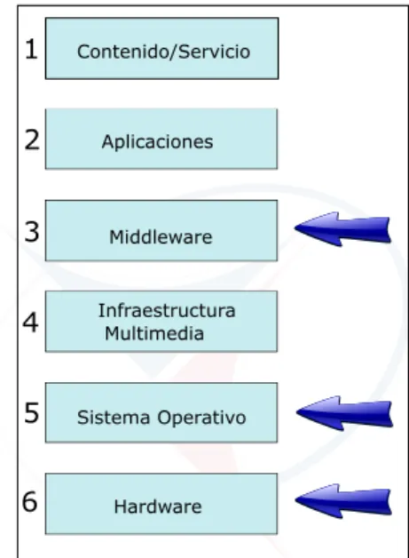 Figura 2.5: Arquitectura general de un STB