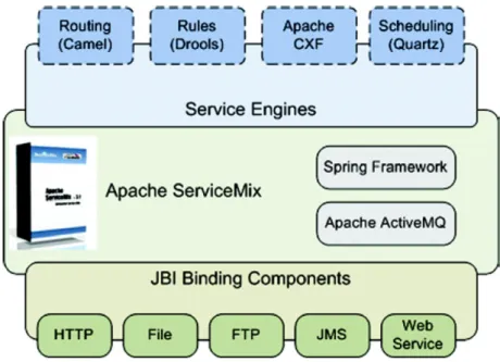Figura 2.15: Vista de los componentes en Apache ServiceMix y su funcionalidad [66]