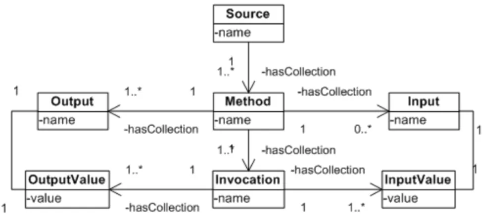 Figura 3.1: Modelo de objetos para la descripci´ on sint´ actica de un Servicio Web