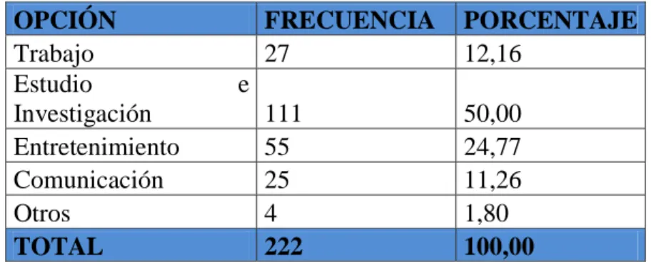 Tabla 8:  Motivo de uso del internet 