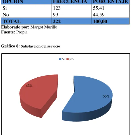 Gráfico 8:  Satisfacción del servicio 