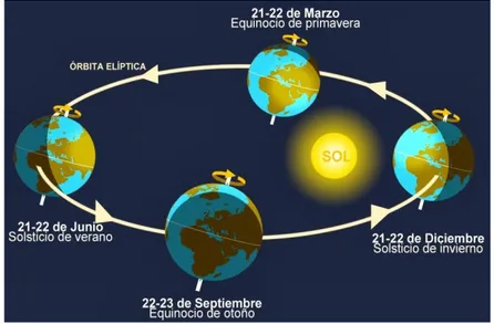 Figura 2-19 Posición del sol en los cambios de estación. 