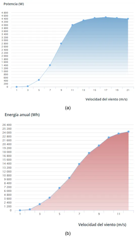 Figura 3-7 (a) Curva de potencia de la turbina ENAIR E70 pro, (b) Curva de  energía anual de la turbina ENAIR E70 pro 