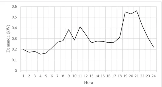 Figura 2.3. Curva de carga diaria para usuarios residenciales de la EEA. 