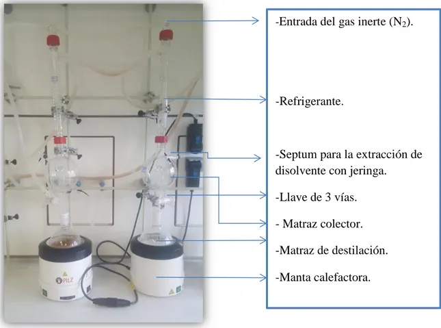 Ilustración 25. Fotografía de un sistema de secado de disolventes con sus partes  constituyentes indicadas