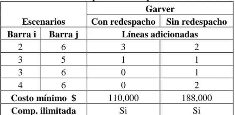 Tabla I Plan de expansión final para el sistema Garver  Escenarios 