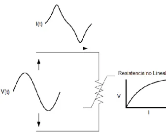 Figura 2. 3 Señal de corriente distorsionada causada  por la resistencia no lineal [2]