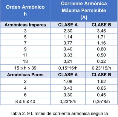 Tabla 2. 9 Límites de corriente armónica según la   Norma IEC 61000-3-2, clase C [2]. 