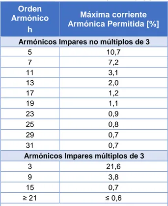 Tabla 2. 11 Límites de corriente armónica según  la Norma IEC 61000-3-4 en porcentaje [2]