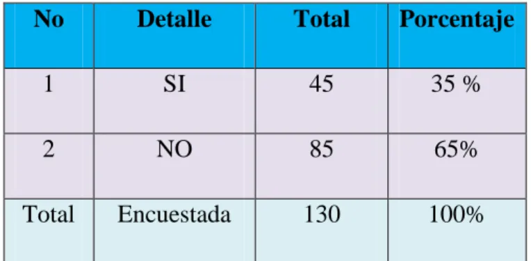 Gráfico 4: Conocimiento de los servicios 