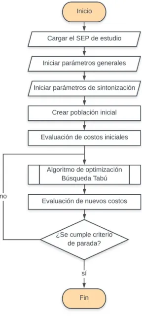 Figura 4.1 Diagrama de flujo de la implementación de la meta-heurística  Búsqueda Tabú en el Planeamiento de la Expansión de los Sistemas de 