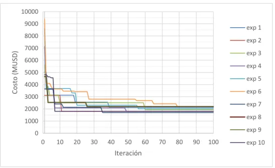 Figura 5.1 Proceso de optimización del algoritmo TS considerando 10  experimentos (exp) y 100 iteraciones