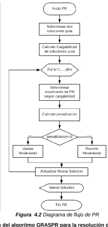 Figura  4.2 Diagrama de flujo de PR 