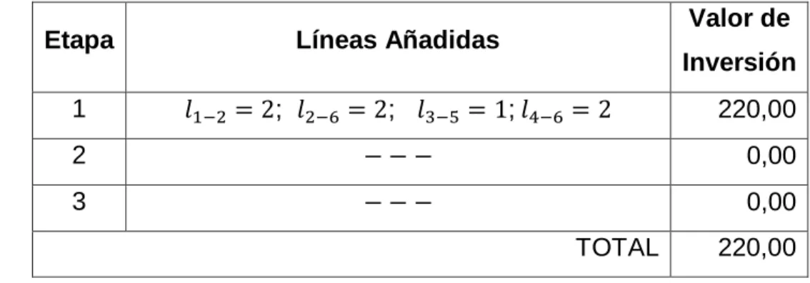 Tabla 5.8 Solución multietapa para G_a2  