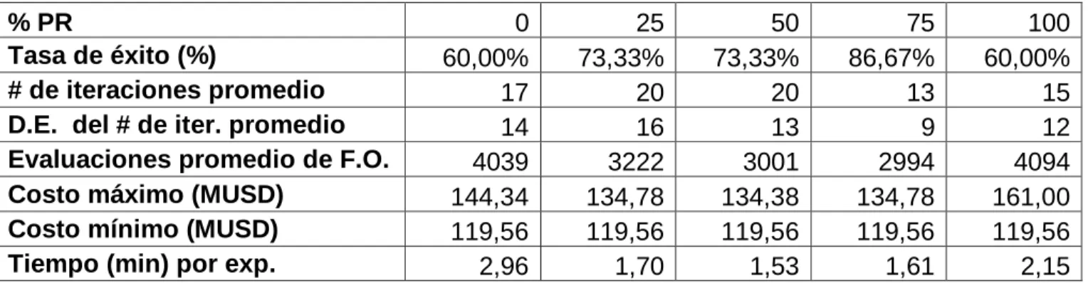 Tabla 5.12 Desempeño de GRASPR para escenario G_a1. Variando %_PR 