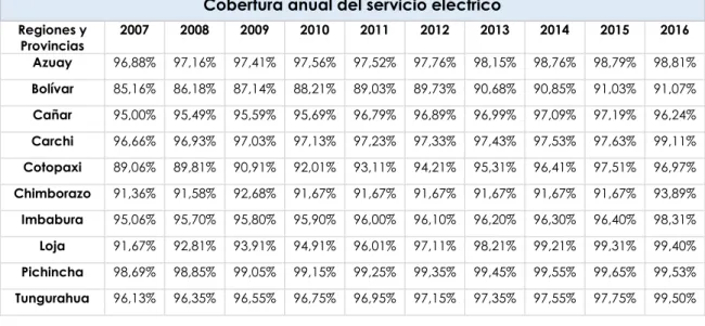 Tabla 3.1Indicadores de cobertura eléctrica(MEER,  2015) 