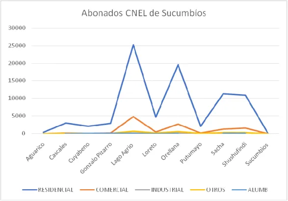 Figura 3.3 Abonados CNEL Sucumbíos(fuente Autores) 