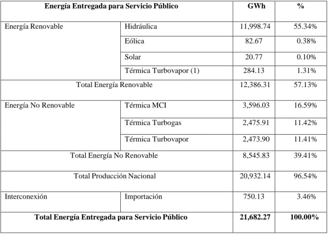 Tabla 1.  Balance Nacional de energía del Sistema Eléctrico Ecuatoriano  Fuente: Autores 