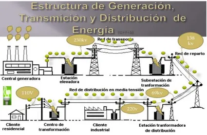 Figura 3. Generación y distribución de energía eléctrica  Fuente: https://www.ecured.com 