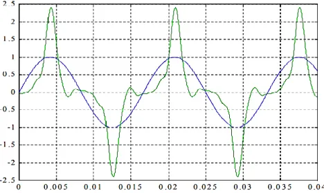 Figura 16. Forma de onda ideal y forma de onda distorsionada  Fuente: www.sectorelectricidad.com/13810/armonicos 