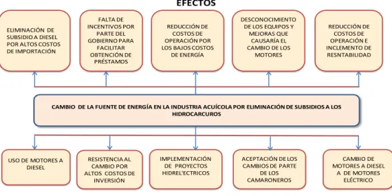 Figura 2-1 Cambio de la fuente de energía en la industria acuícola [4]. 