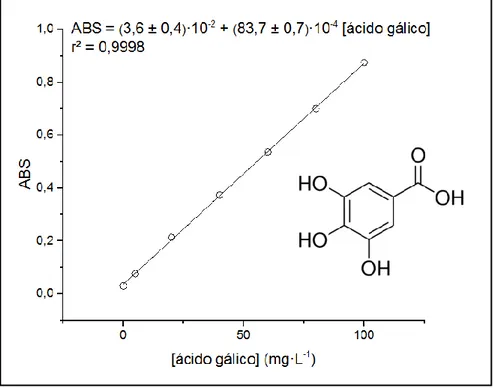 Figura 9: Recta de calibrado para la determinación de la capacidad antioxidante   mediante el método de Folin-Ciocalteu