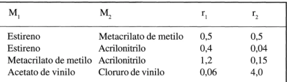 Tabla l. Reactividades para copolimerización radicalaria a 60° C. 