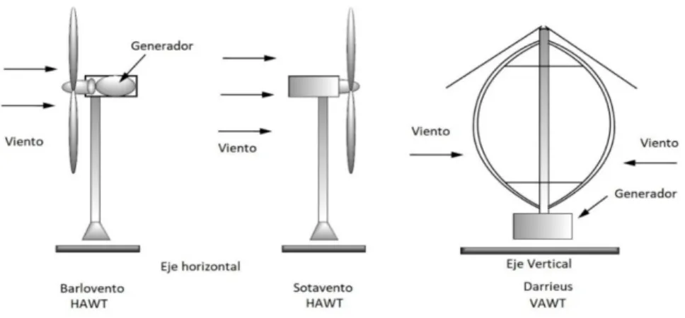 Figura 2.6: Tipos de turbinas de viento
