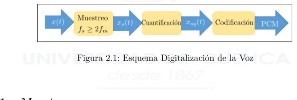 Figura 2.1: Esquema Digitalización de la Voz