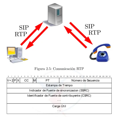 Figura 2.5: Comunicación RTP