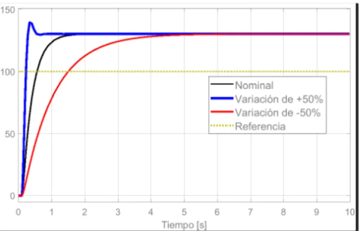 Figura 3.1: Respuesta a un escalón de la planta nominal y su variación de ±50 % en los parámetros ω n y ς