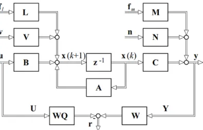 Figura 5.1: Generación de residuos con un modelo en espacio de estados de un sistema MIMO en tiempo discreto.[2]