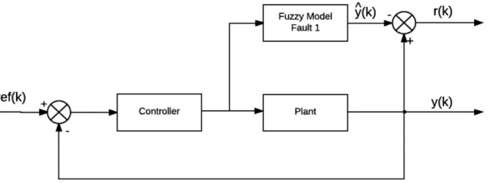 Figura 5.3: Modelamiento e Indenticación Difusa.