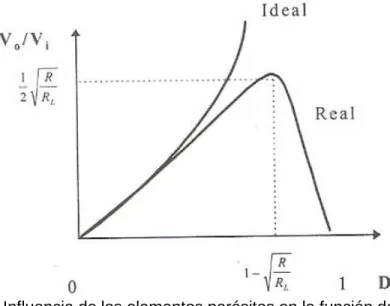 Figura 2.8. Influencia de los elementos parásitos en la función de transferencia del  convertidor Boost