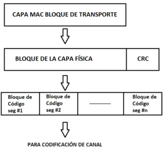 Figura 2.8: Procesamiento hacia la codificaci´ on del canal. [2]