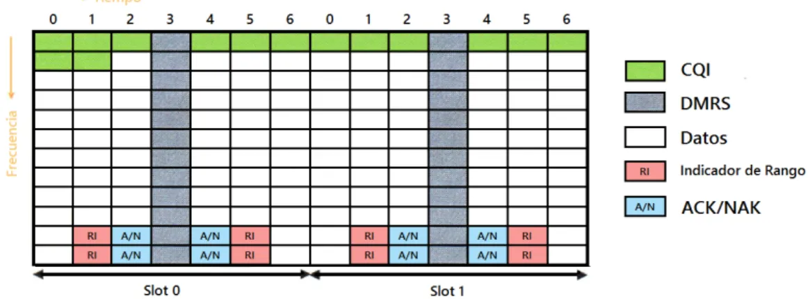 Figura 2.28: Multiplexaci´ on de datos y control. [2]