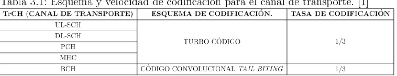 Tabla 3.1: Esquema y velocidad de codificaci´ on para el canal de transporte. [1]