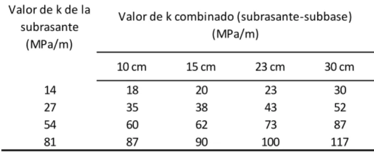 Tabla 3.4. Tablas para determinar el módulo de reacción combinado en el método de la PCA (Packard, 1984)  