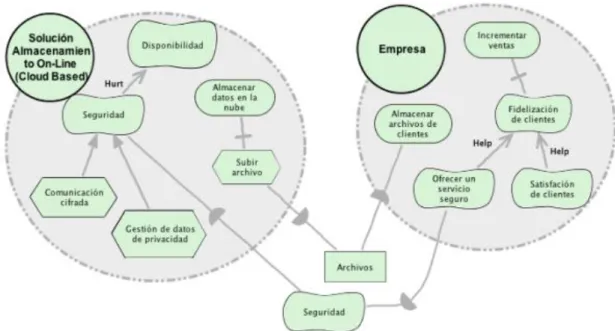 Ilustración 6 Ejemplo del modelamiento utilizando la notación i* 