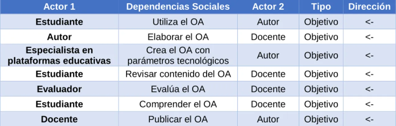 Tabla 10 Dependencias sociales 