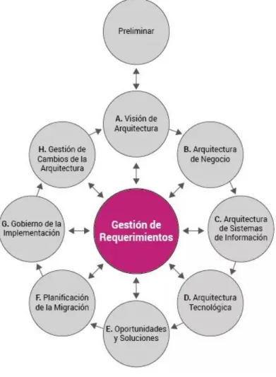 Figura 1.- Ciclo de método de desarrollo de la arquitectura  Fuente: Tomado de (Josey, 2013) 