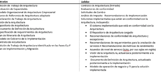 Tabla 10.- Fase G: Gobierno de Implementación  Fuente: Tomado de (Josey, 2013)