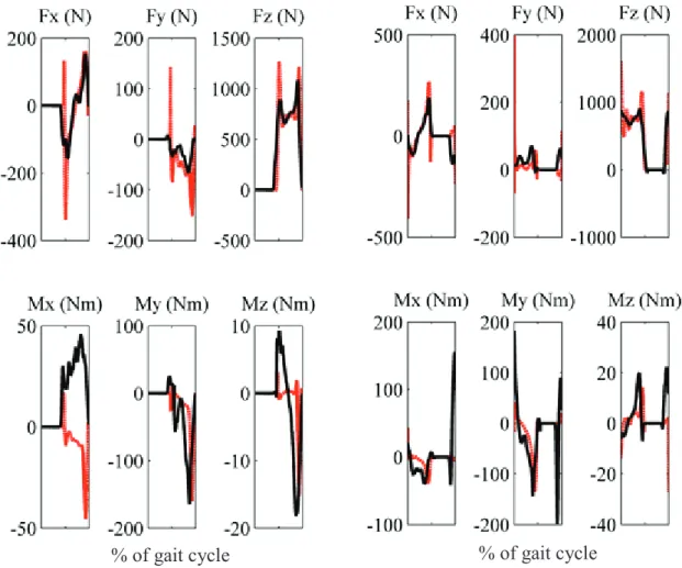 Figure 10: Comparison of contact reactions (forces and moments) obtained from  forward-dynamics simulation (red dotted) and from IDA (black solid) for the right foot 