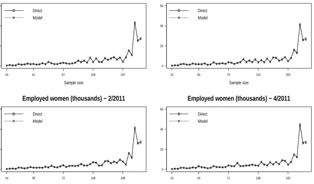 Figure 5.5.6: Direct (◦) and model-based (∗) estimates of totals of employed women in each quarter of 2011.