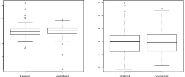 Figure 4.3.3: Boxplots of standardized residuals of models fitted to the full (left) and reduced (right) data set.