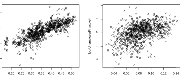 Figure 5.5.1: Proportions of employed (left) and unemployed (right) over inactive people versus the proportion of people registered as unemployed.