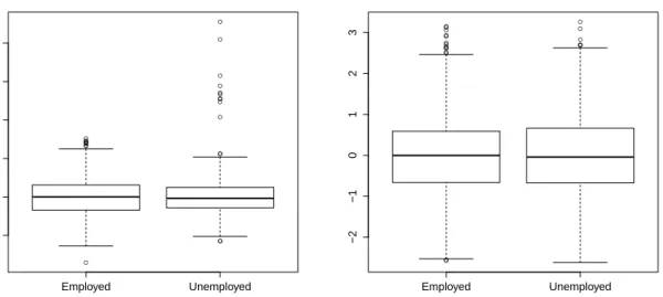 Figure 5.5.2: Boxplots of standardized residuals of models fitted to the full (left) and reduced (right) data set.