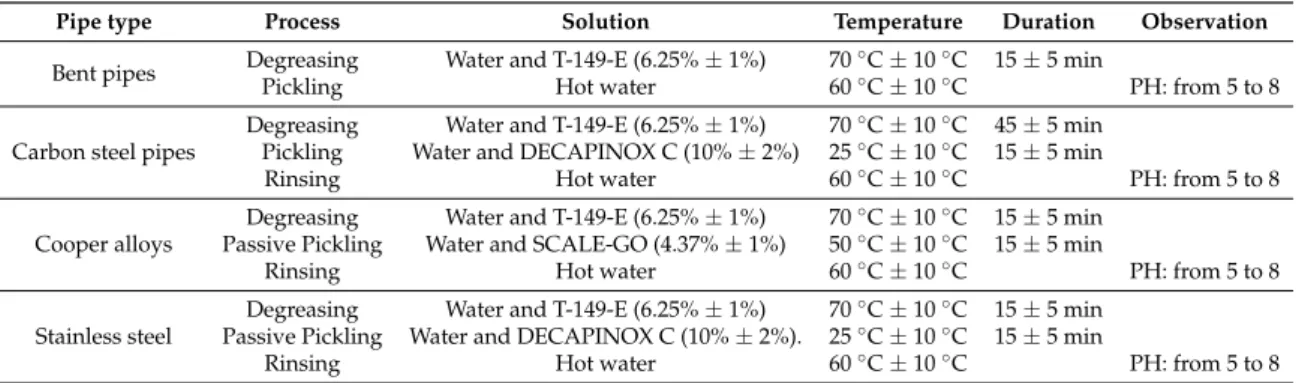 Table 2. Procedures for pipe cleaning.