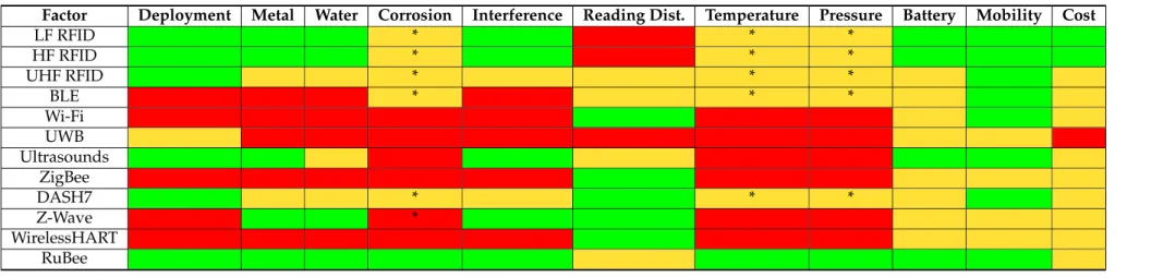 Table 3. Comparison of the different identification technologies. Note that an asterisk means that custom tags available on the market are required
